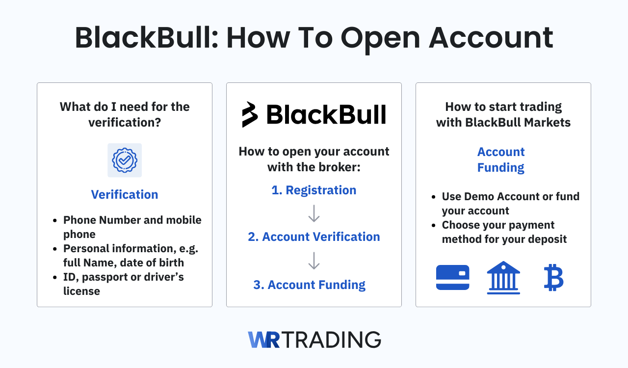 How To Open An Account With BlackBull Markets