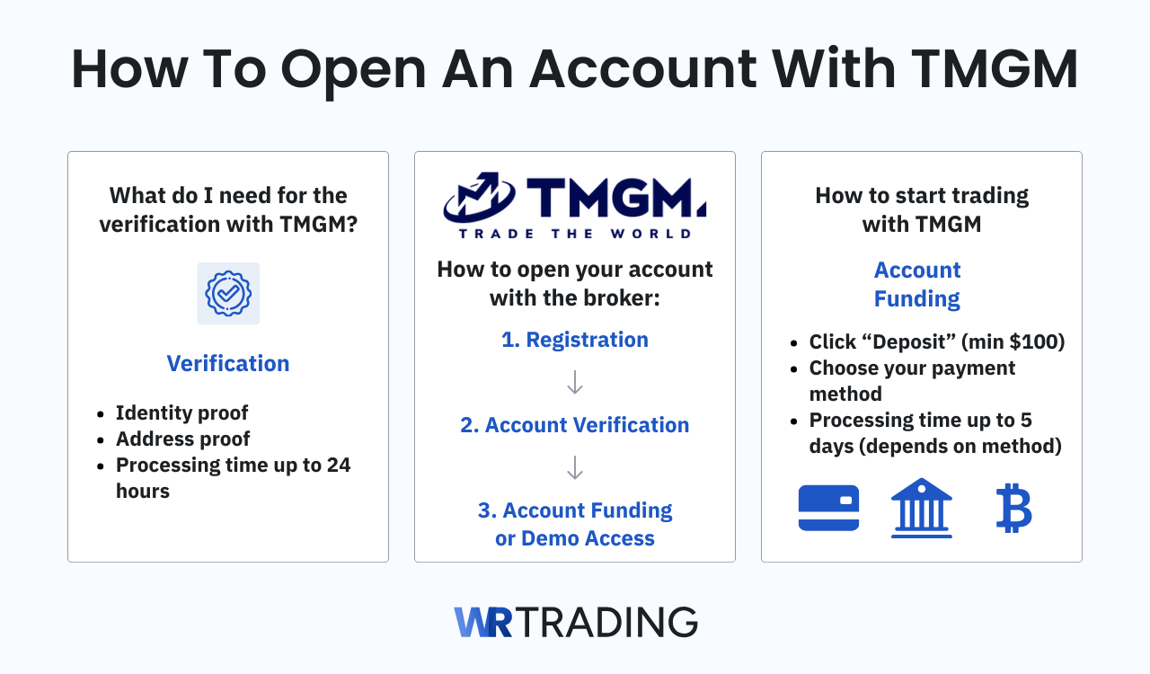 How To Open An Account With TMGM