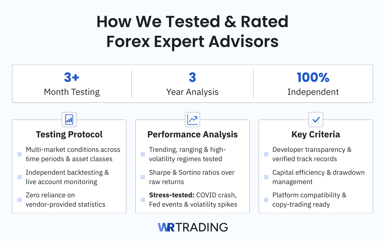 How We Tested and Rated Forex Expert Advisors