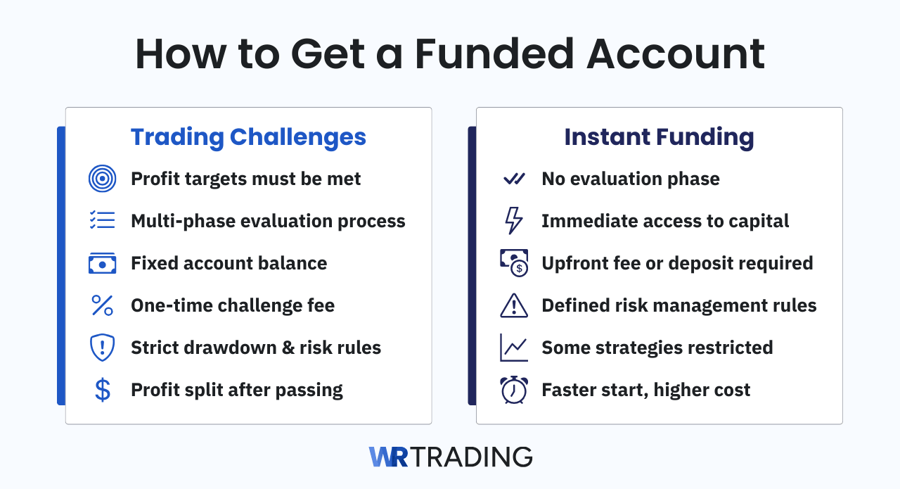 How to Get a Funded Account by comparing Trading Challenges and Instant Funding.