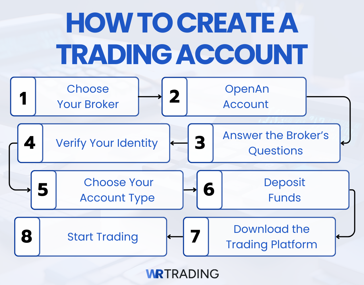 How to create a
trading account