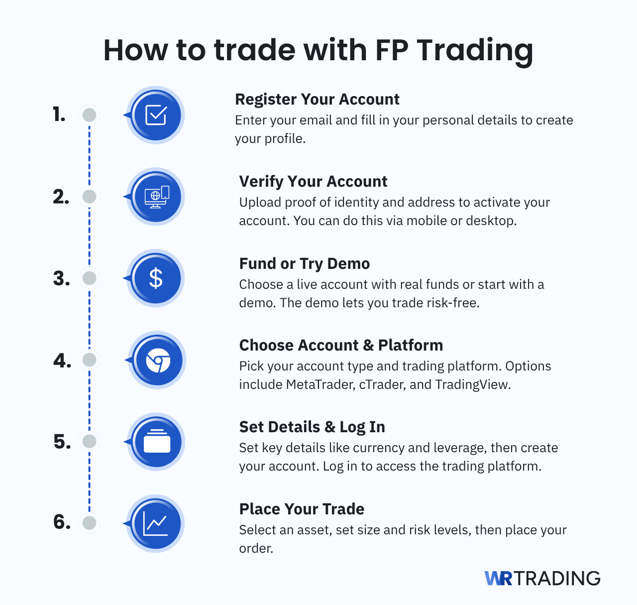 How to trade with FP Trading