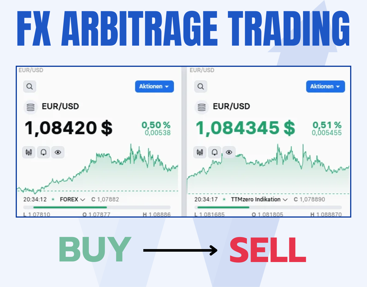 How to use Arbitrage in the Forex Markets (Strategies)