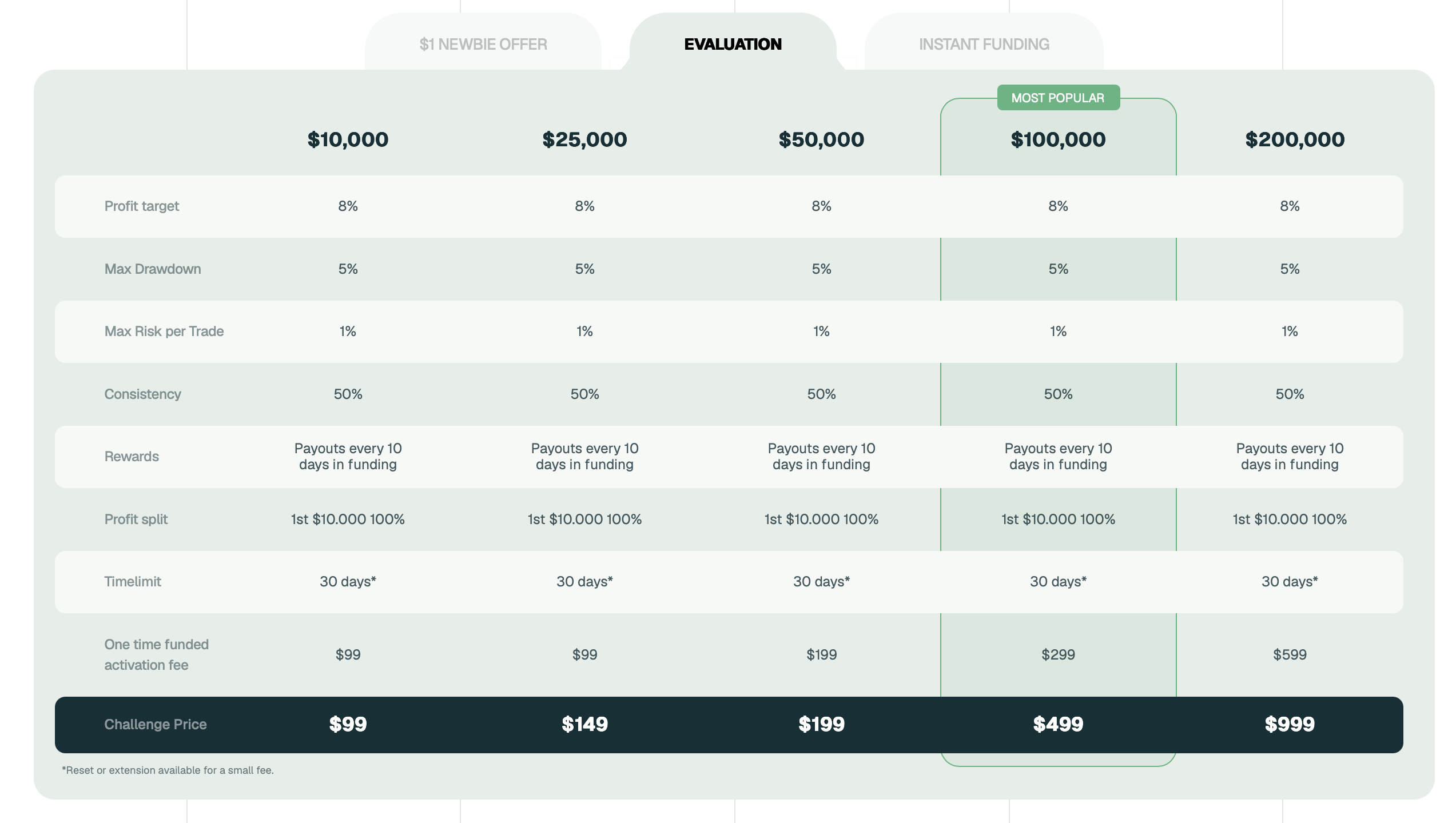 IQ Capital Evaluation Accounts and Trading Costs