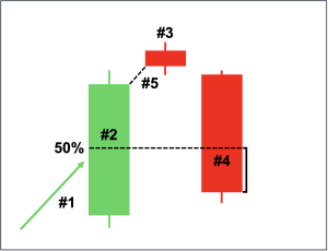 Evening Star Candlestick Pattern | Example & Trading