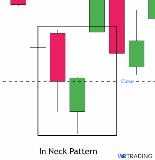 Inneck Candlestick Pattern On Neck Candlestick Pattern | Examples, Trading & Strategy