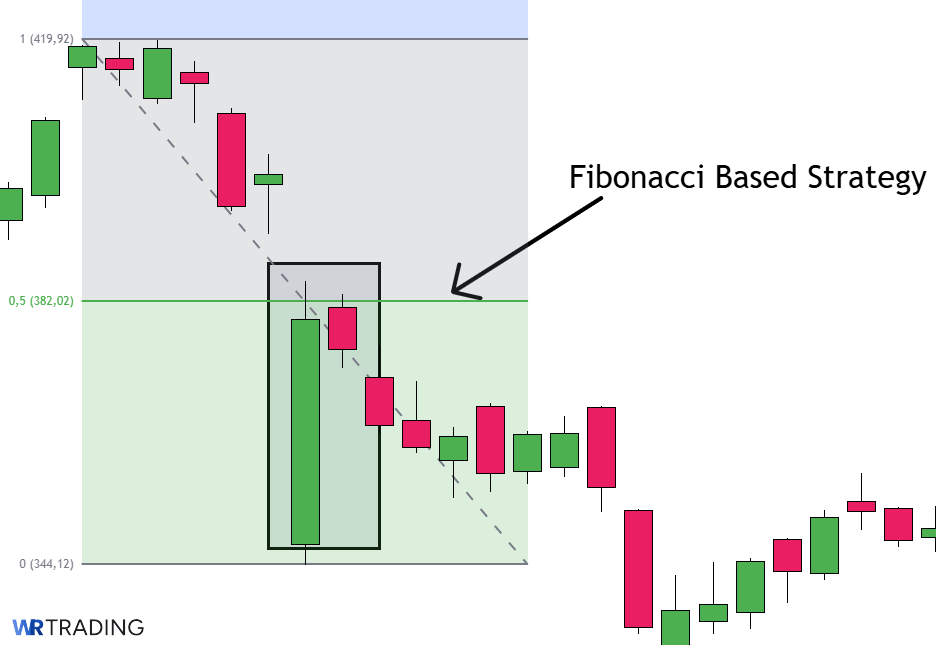 Indicator Based Strategy of a Bearish Harami
