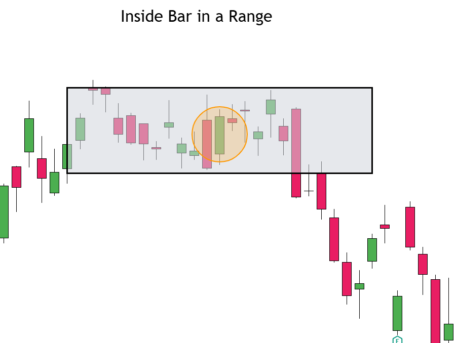 Inside Bar Pattern in a Range