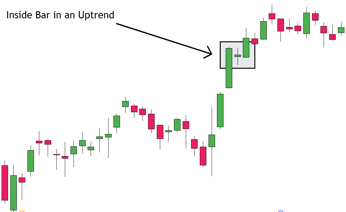 Inside Bar Pattern in an Uptrend