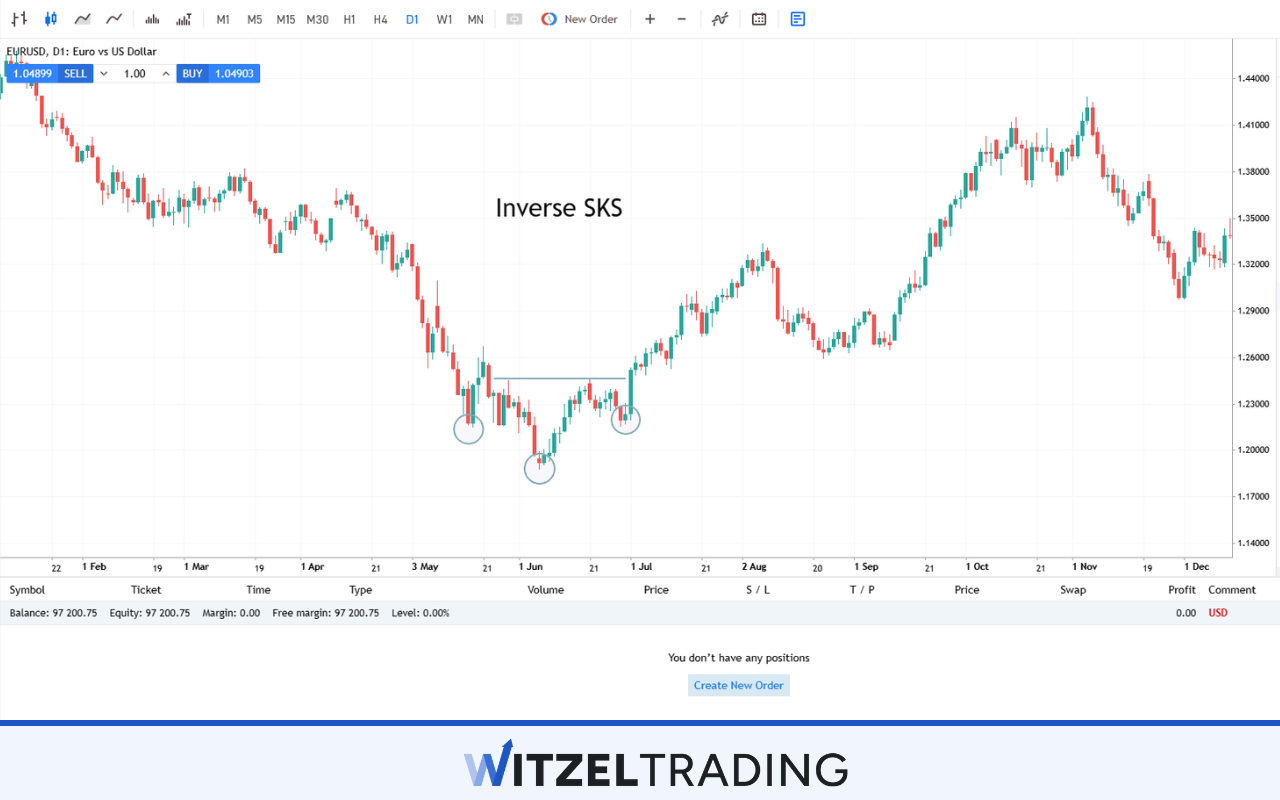 Inverse Shoulder-Head-Shoulder Formation EUR/USD