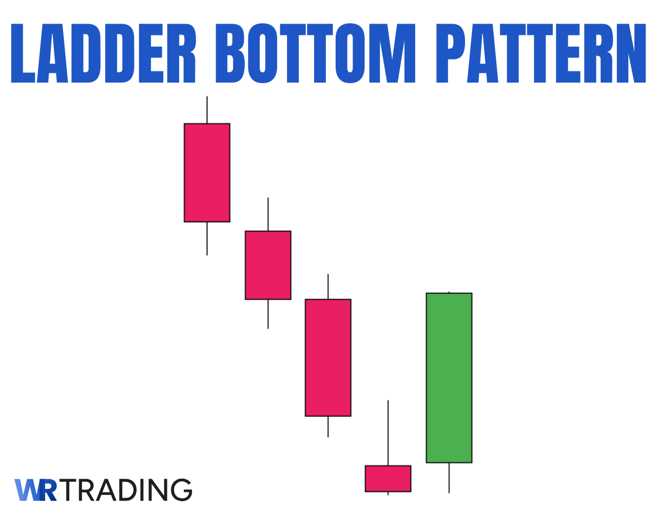 Ladder Bottom Candlestick Pattern Example
