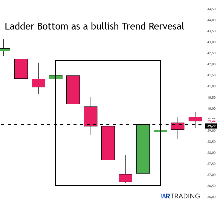 Example of a Ladder Bottom Candlestick 