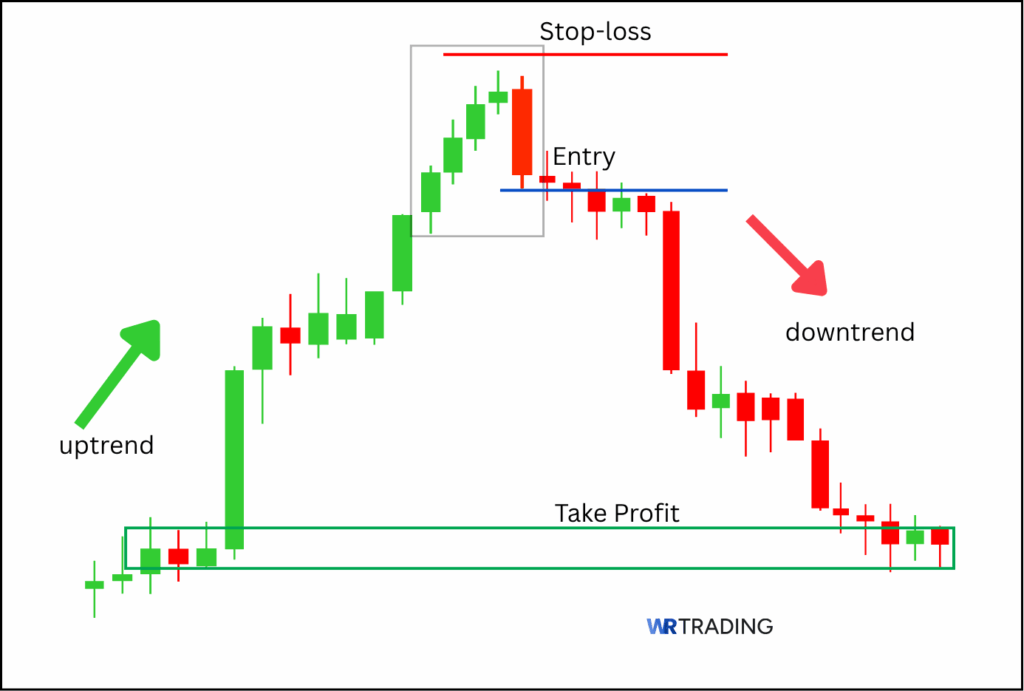 Ladder Top Pattern with Take Profit Area