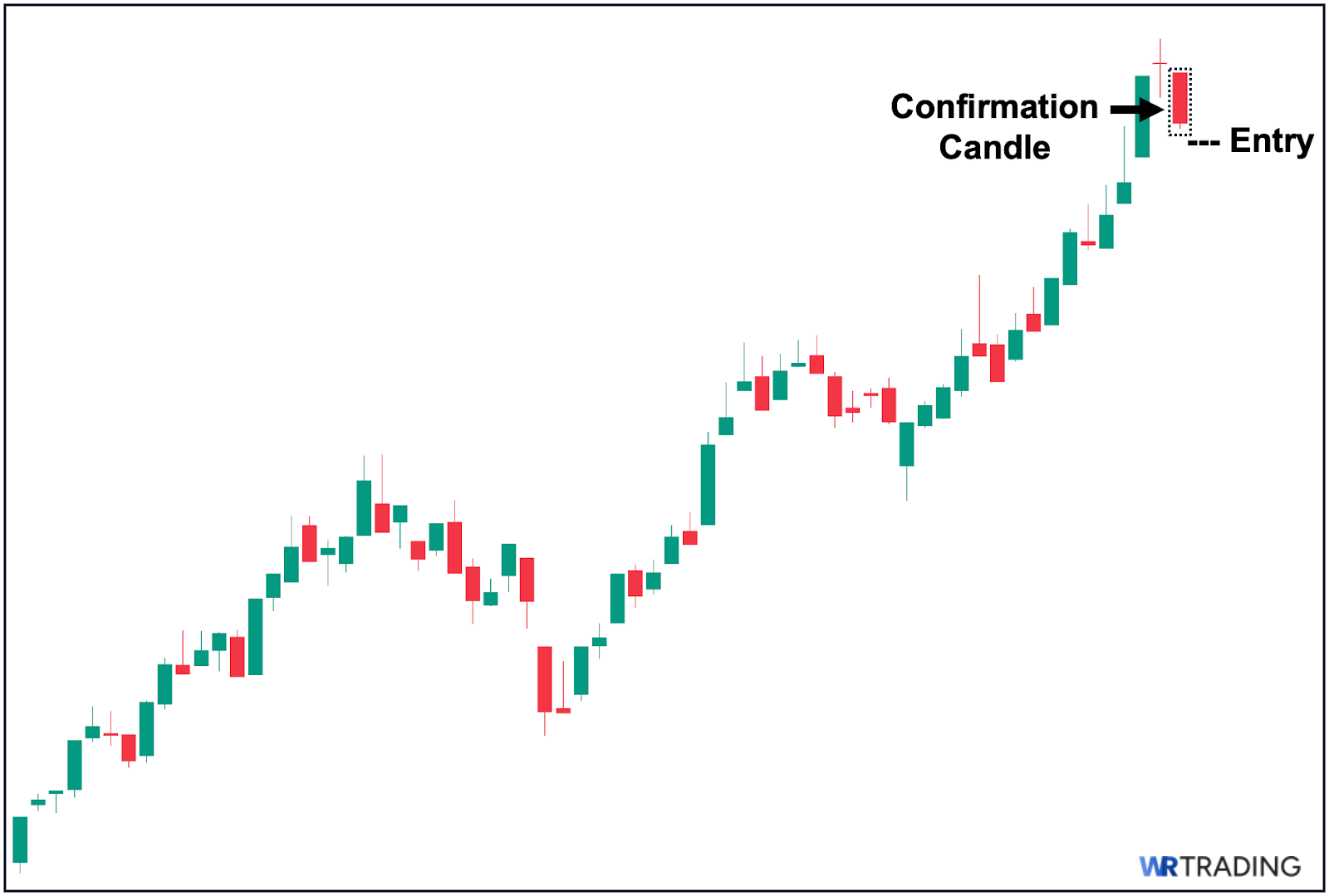 Reversal Confirmation Candle to Identify Your Entry