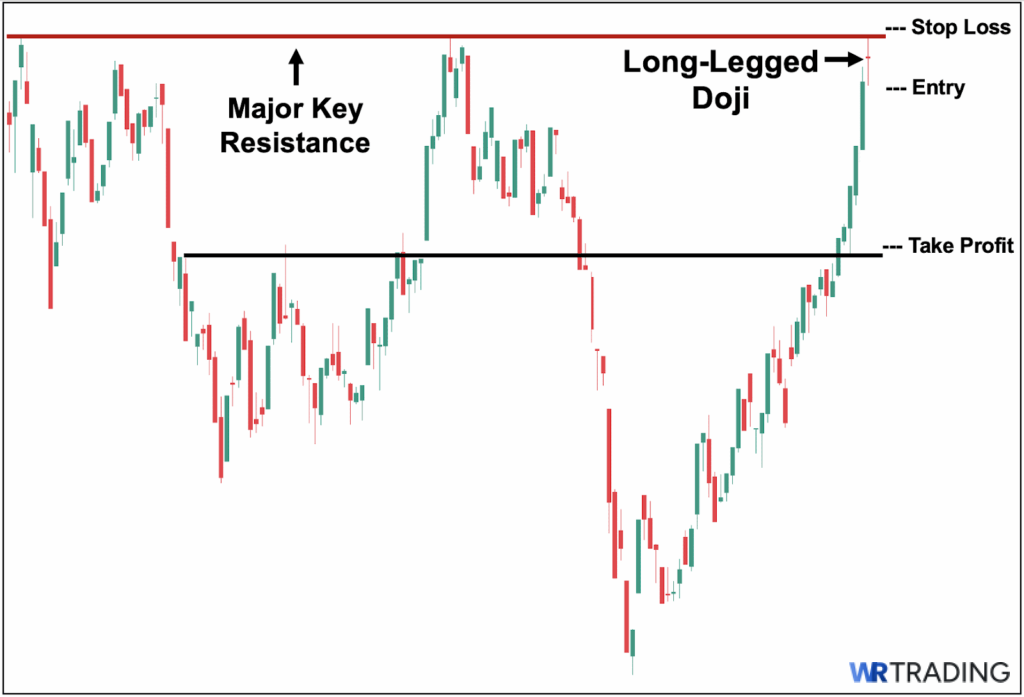 Trading the Long-Legged Doji with Market Structure