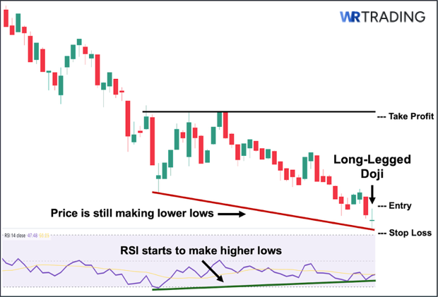 Trading the Long-Legged Doji with RSI
