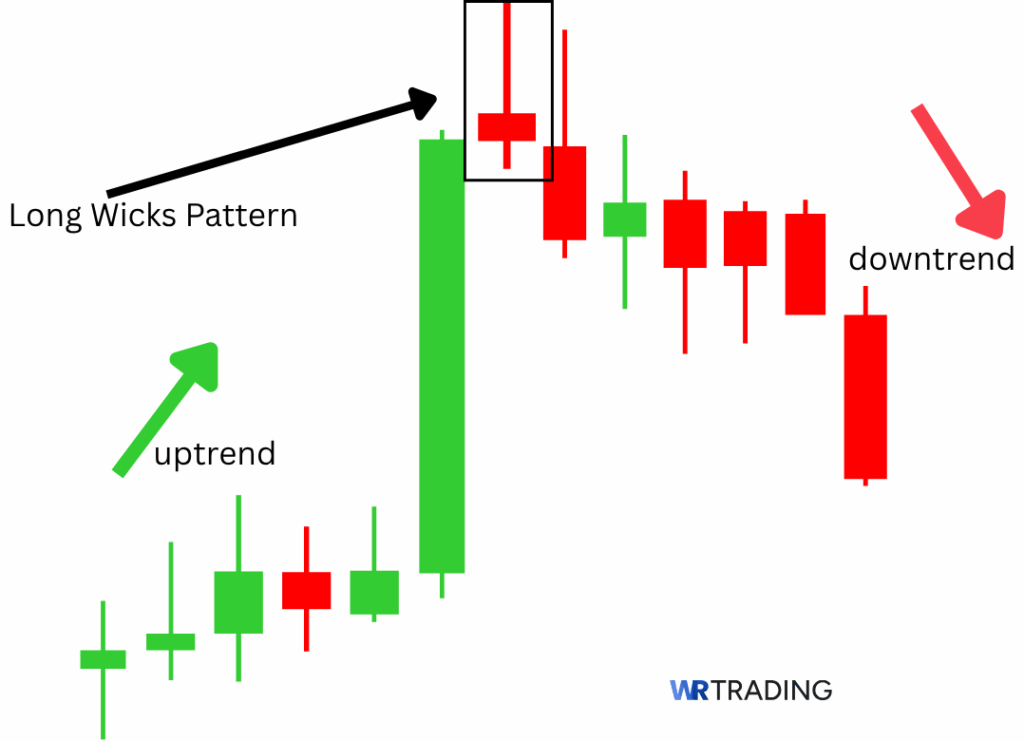 Setup for a Long Wicks Pattern