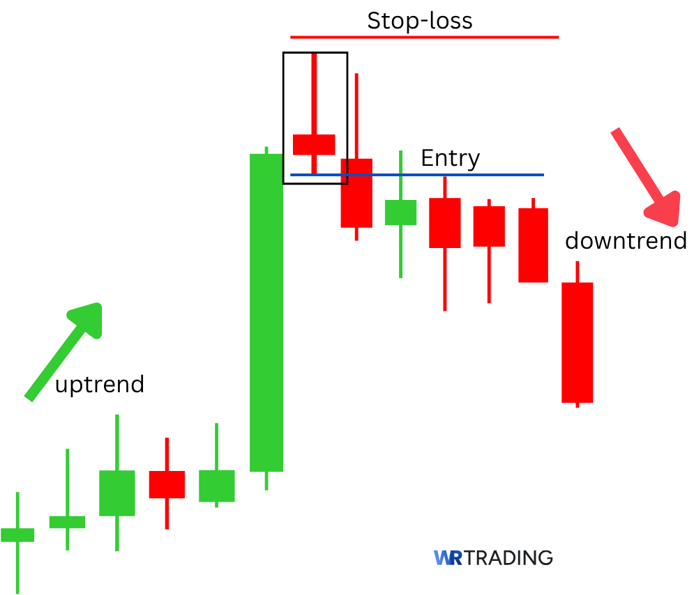 Tradingsetup for a Long Wicks Pattern