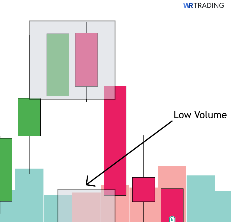 Volume Remaining of the second Candle in a Tweezer Top