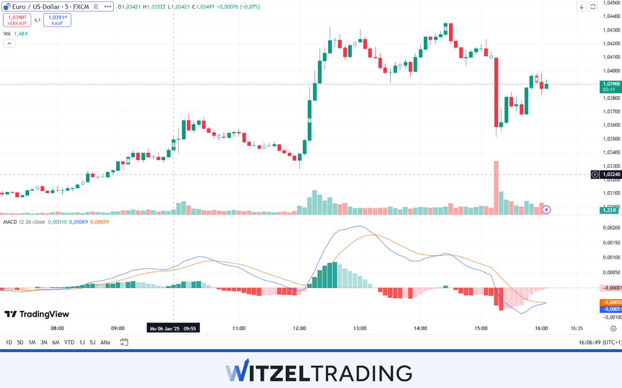 MACD on EURUSD chart