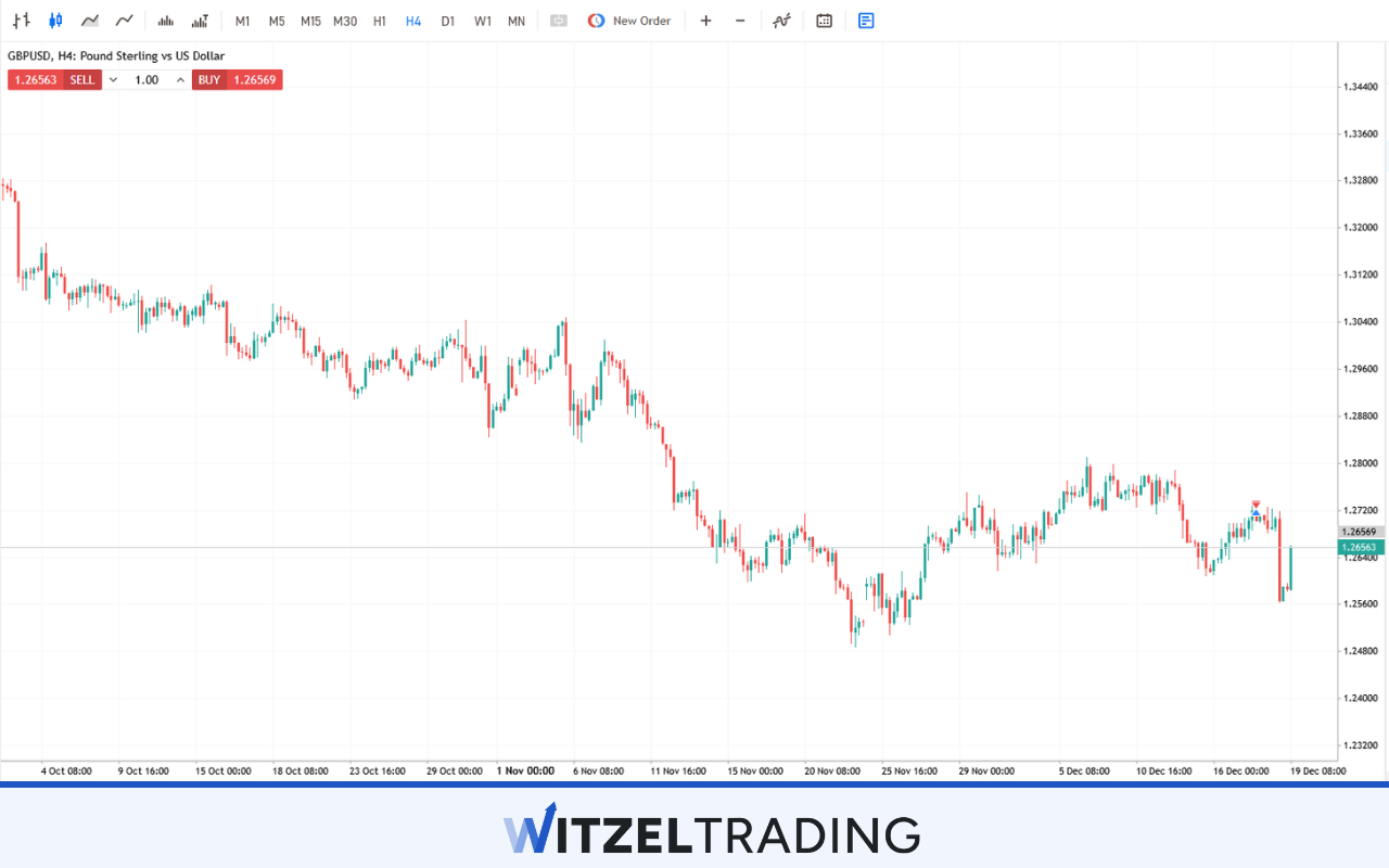 Major Forex Pair GBP/USD