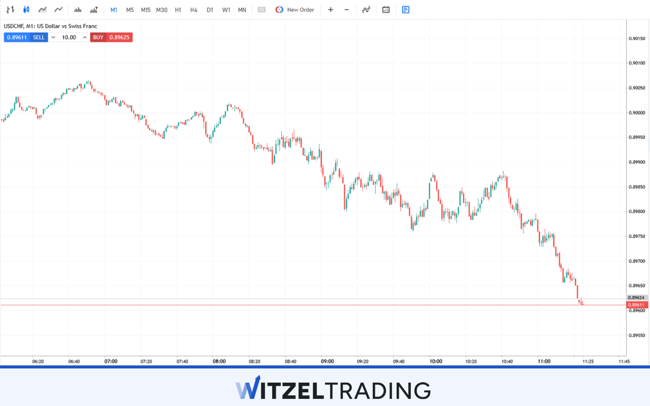 Major Forex Pair USD/CHF
