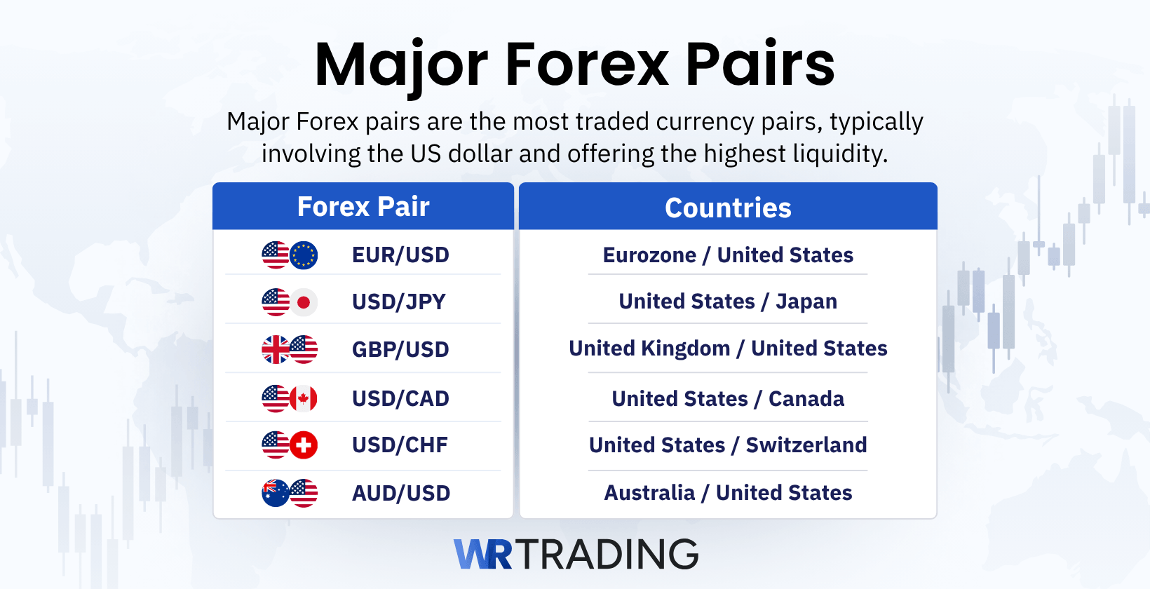 Major Forex pairs including EUR/USD, USD/JPY, GBP/USD, USD/CAD, USD/CHF and AUD/USD with corresponding countries
