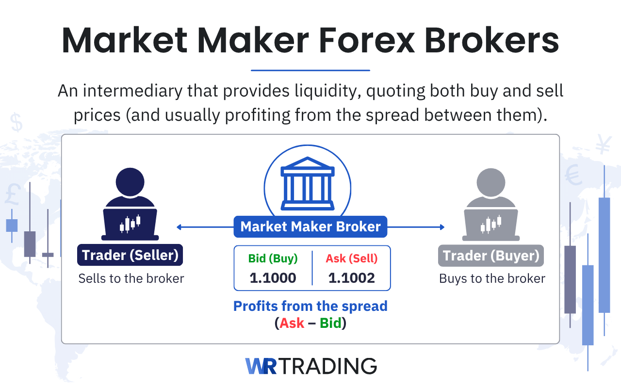 Market Maker Forex Brokers definition and explanation