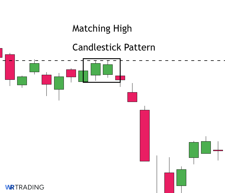 Example of a Matching High Candldestick 