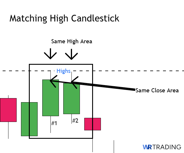Matching High Candldestick Pattern Form of a Matching High Candldestick Pattern 
