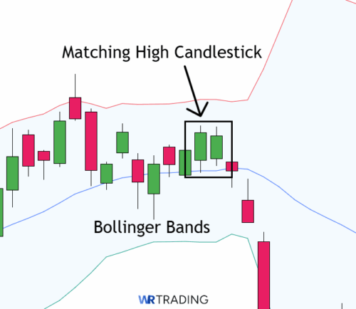 Matching High Candlestick Pattern | How To Trade & Examples