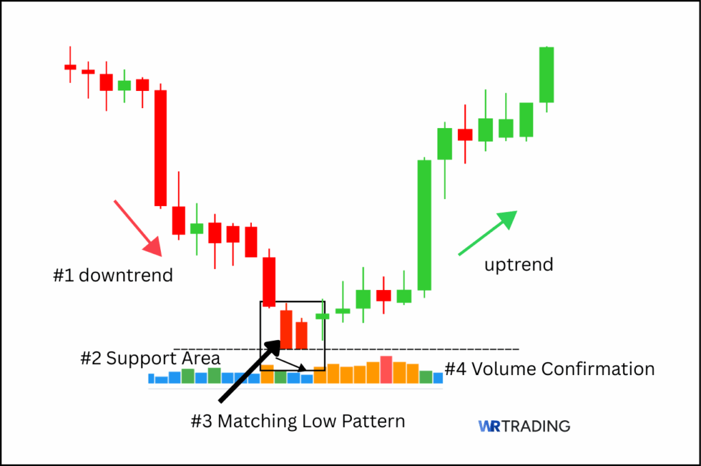 Example of how to identify Matching Low Candlestick Pattern