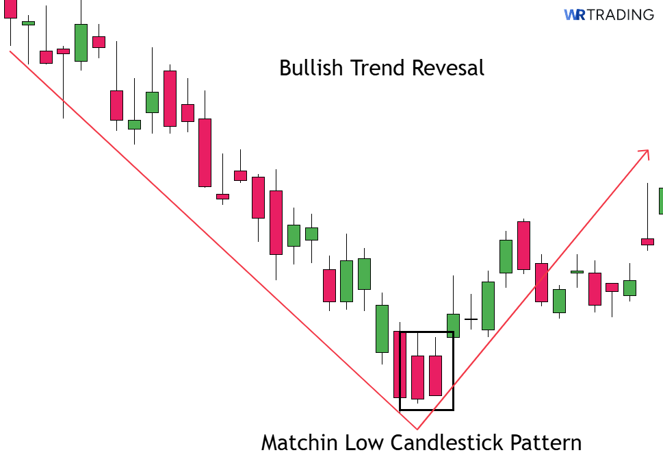 Matching Low Candlestick as a bullish Trend Reversal