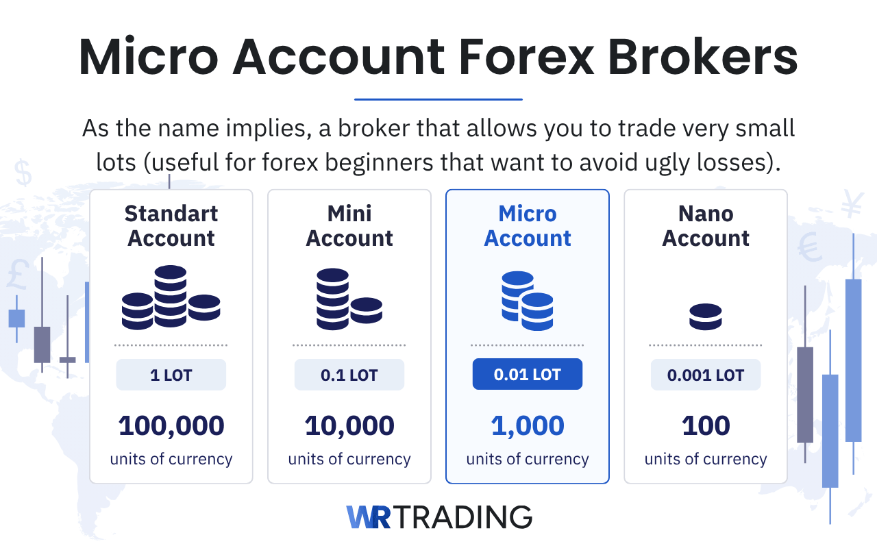 Micro Account Forex Brokers definition and explanation