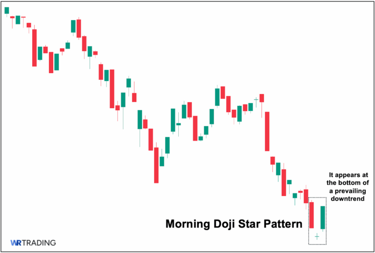 Morning Doji Star Candlestick Pattern | Examples & Trading