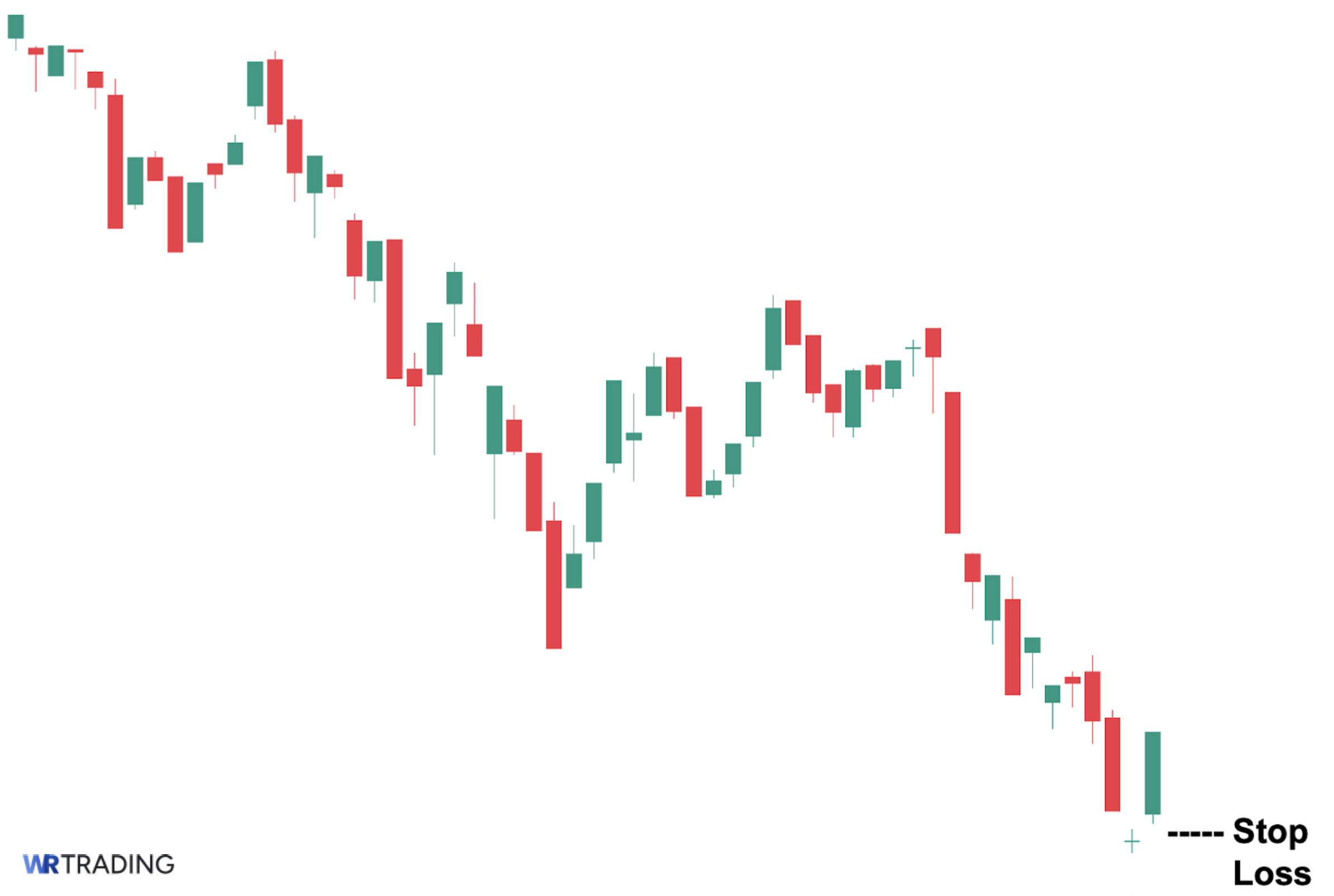 Morning Doji Star Pattern: Set Stop Loss Level