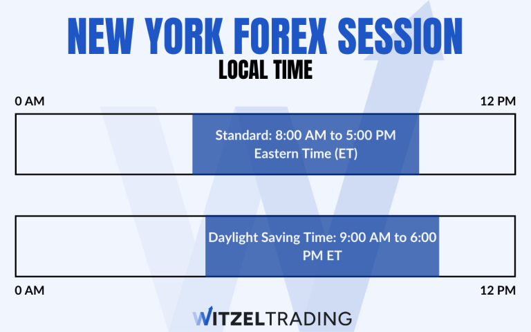New York Forex Session: Time And How To Trade It
