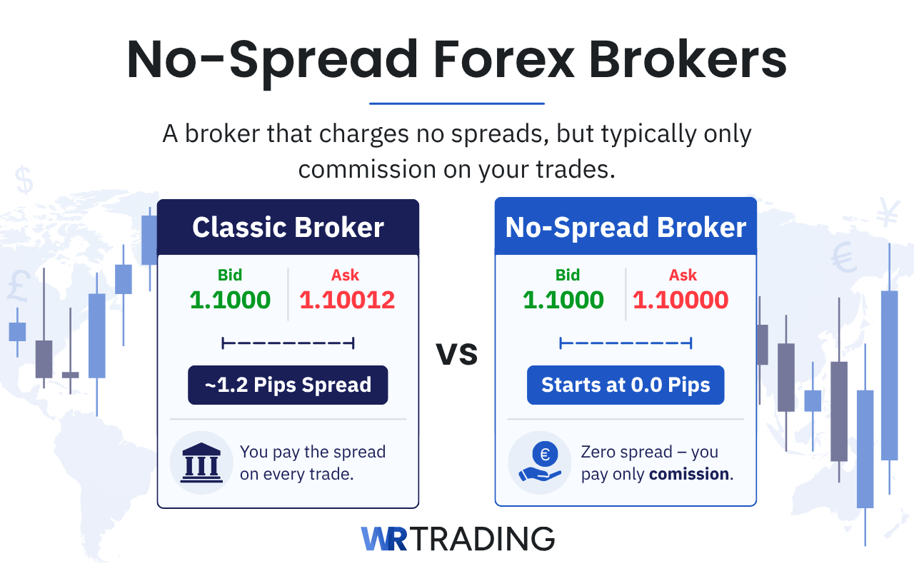 No-Spread Forex Brokers definition and explanation