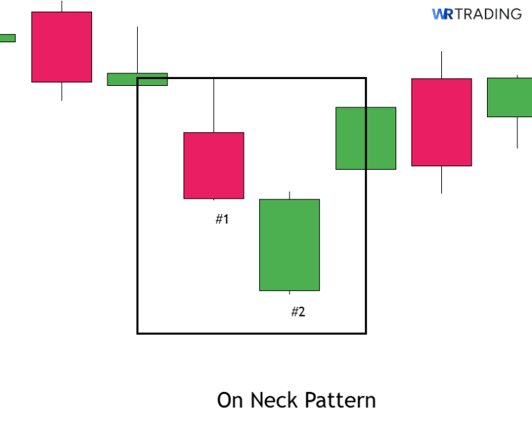 Inneck Candlestick Pattern On Neck Candlestick Pattern | Examples, Trading & Strategy