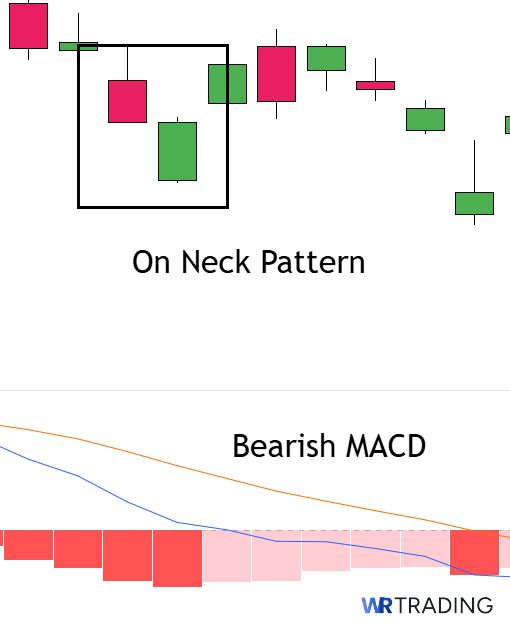 On Neck Pattern with the  MACD Indicator