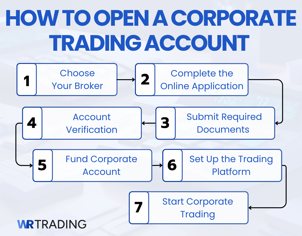 How to Open a Corporate Forex Trading Account