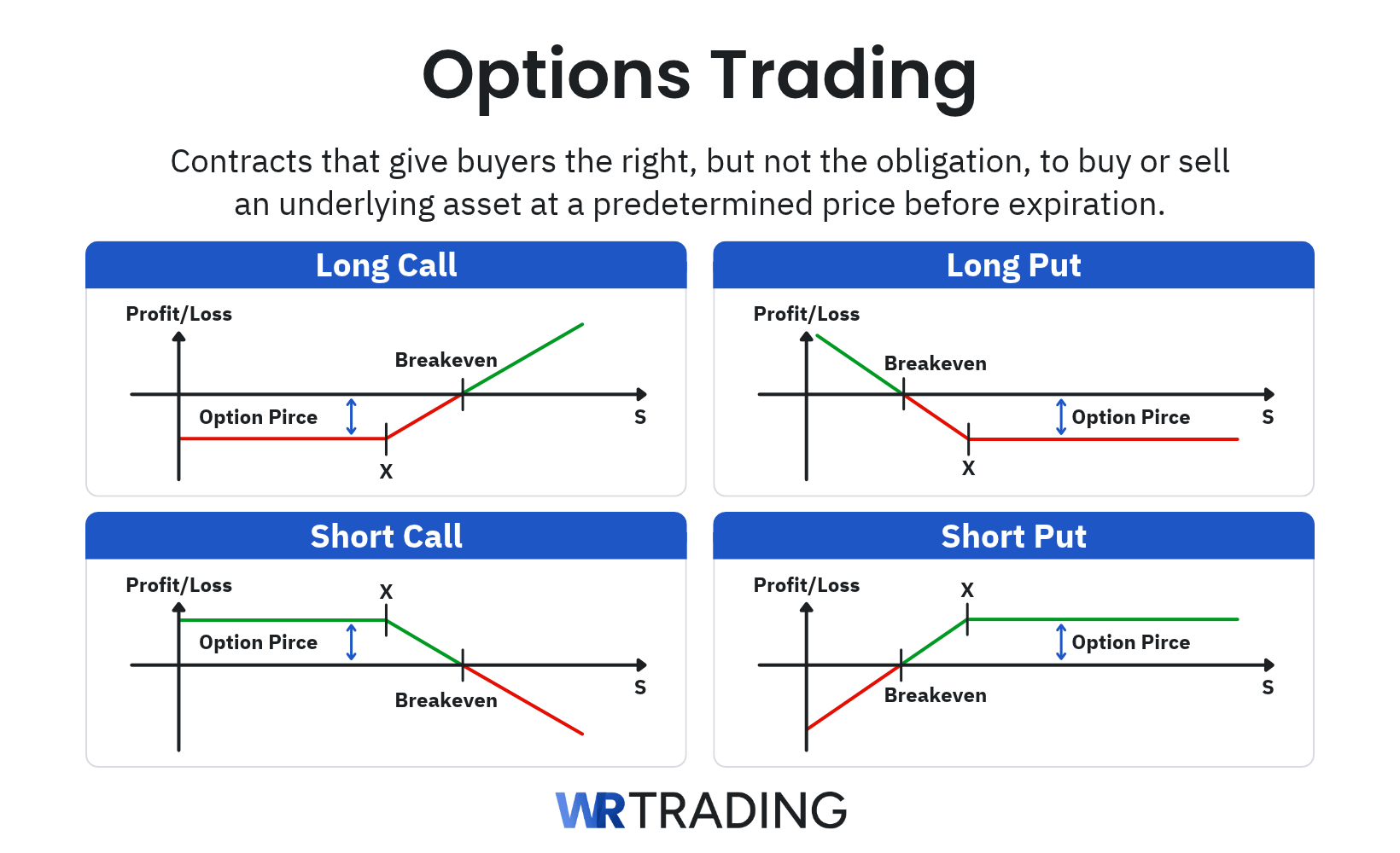 Options trading definition and payoff diagrams showing long call, long put, short call and short put