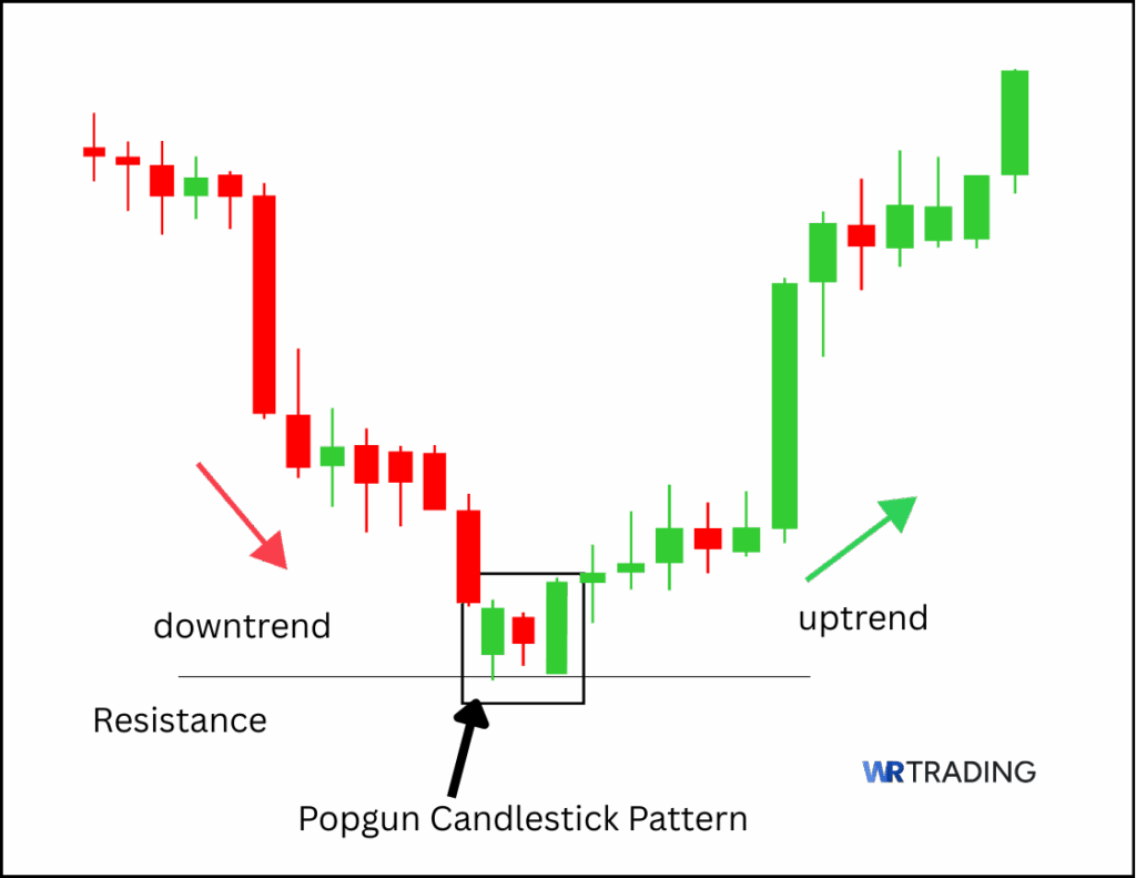 Meaning of the Popgun Candlestick Pattern