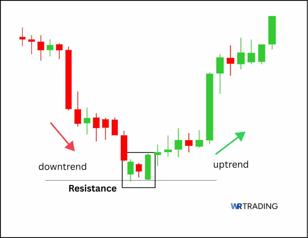 Example of a Popgun Candlestick with Resistance confirmation.