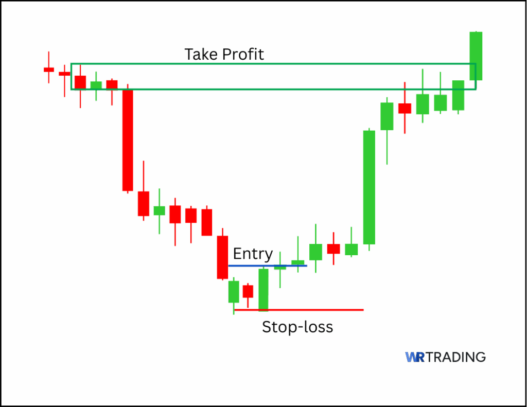 Popgun Pattern Setup with a Take Profit Area