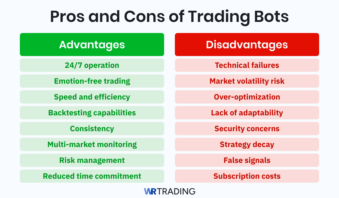 A list of the advantages and disadvantages of using automated trading bots.