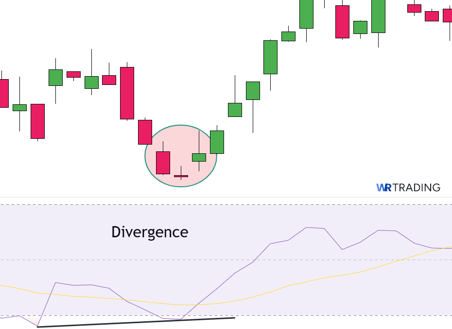 RSI Divergence with a Bullish Abondoned Baby Candlestick