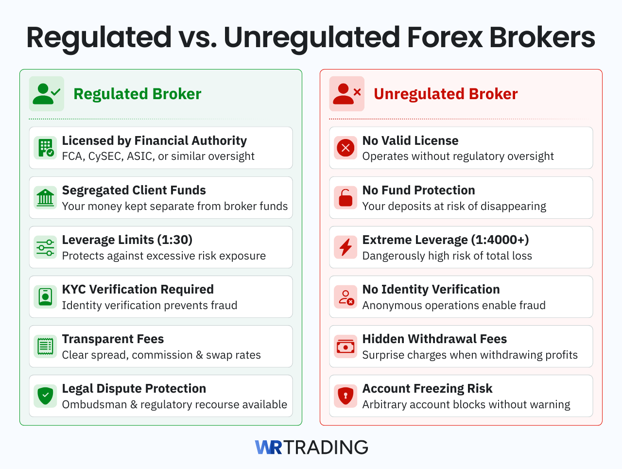 Regulated versus Unregulated Forex Brokers