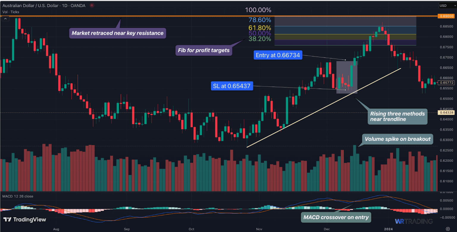 Rising Three Methods Pattern | How To Trade & Examples