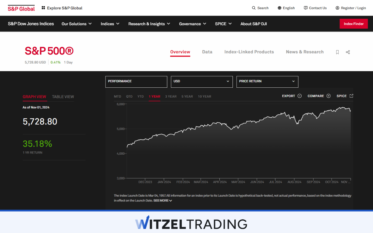 S&P500 - One of the most important Indices